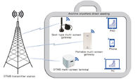 DTMB موبایل دریافت راه حل های سرآیند دیجیتال با دروازه چند صفحه ای قابل حمل
