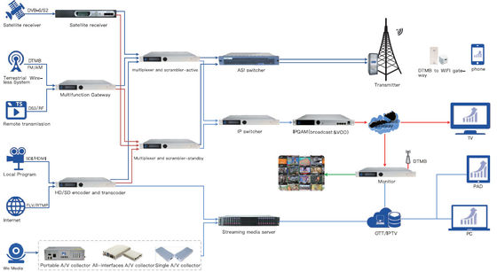 راه حل دیجیتال سرآیند پخش / IPTV، راه حل Cloud Video Network Cloud